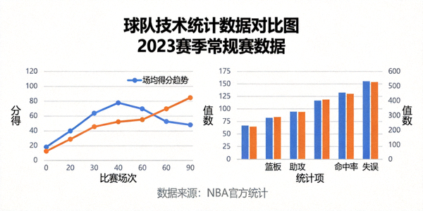 体育数据技术分析图表 - 折线图与柱状图展示球队各项统计数据对比
